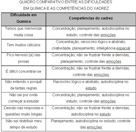 46º CBQ - COLABORAÇÕES DA INSERÇÃO DO XADREZ AO ENSINO FUNDAMENTAL E MÉDIO  NO APRENDIZADO DA DISCIPLINA DE QUÍMICA