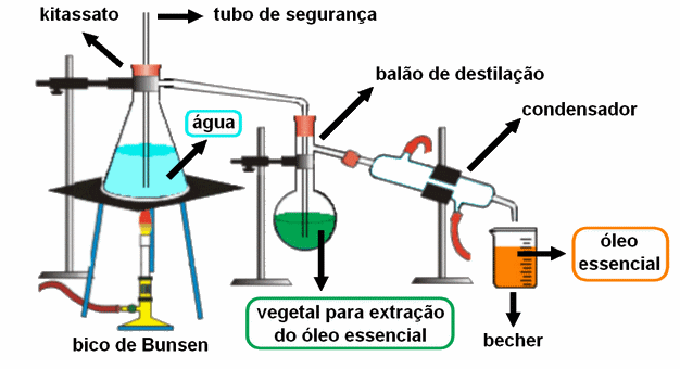 Resultado de imagem para aparelho de destilação
