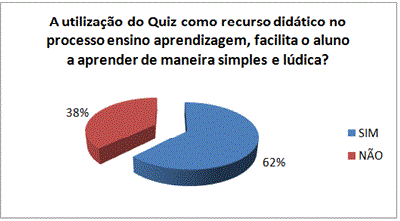 Opinião dos estudantes sobre a utilização de quiz (jogo de perguntas).