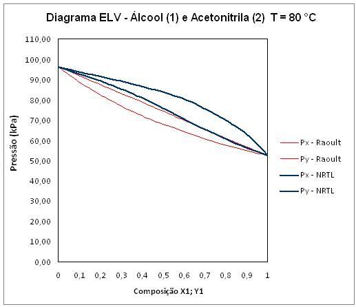 7º SIMPEQUI - Análise comparativa entre os modelos de NRTL e Raoult  utilizando dados experimentais de equilíbrio líquido-vapor de composto  binário Álcool Alílico e Acetonitrila