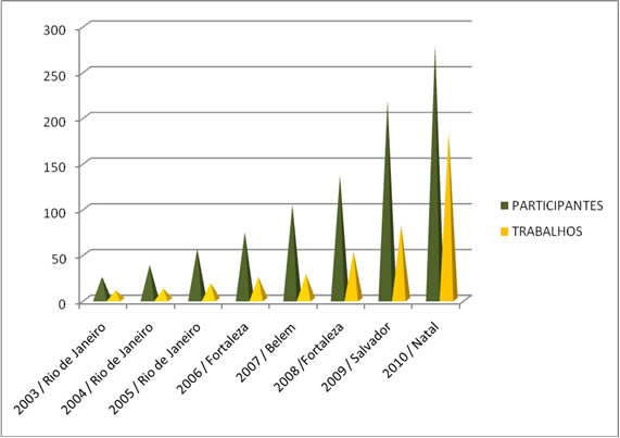 Simpequi 2010 - Gráfico