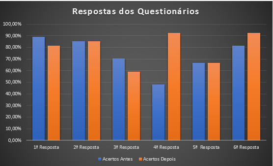 Resposta referente a Questão 1 do Questionário Diagnóstico Inicial