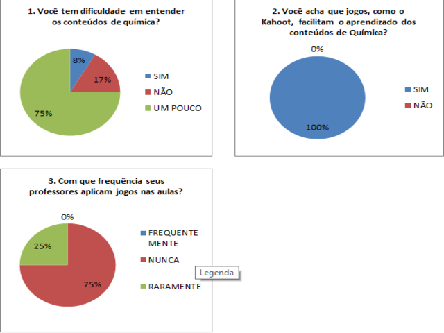 PDF) Kahoot! e Socrative como recursos para uma Aprendizagem Tecnológica  Ativa gamificada no ensino de Química